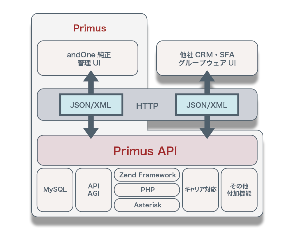 Api One api | and One